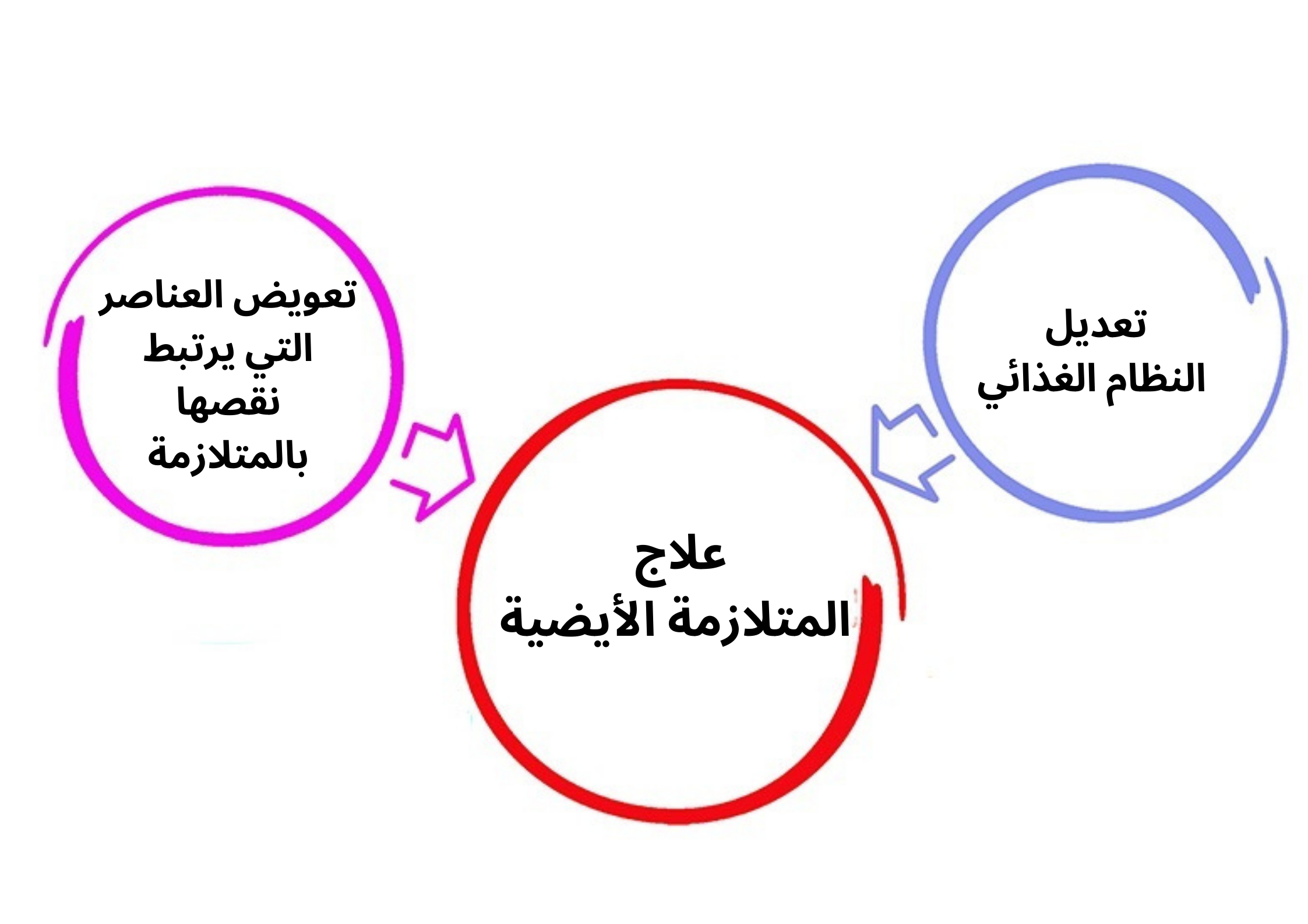 علاج المتلازمة الأيضية