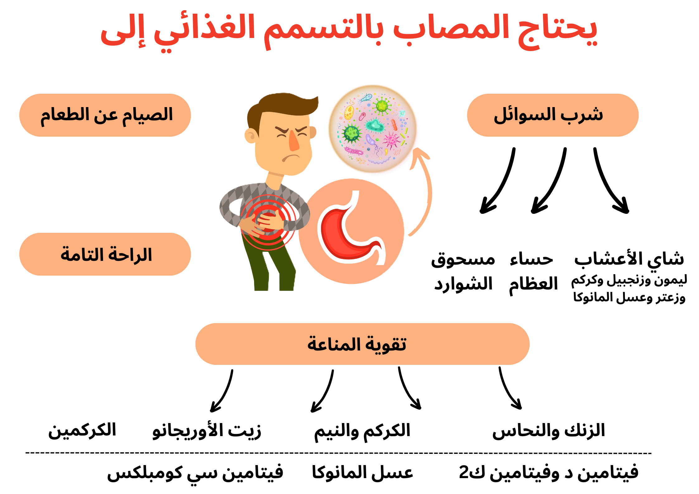 يحتاج المصاب بالتسمم الغذائي إلى	