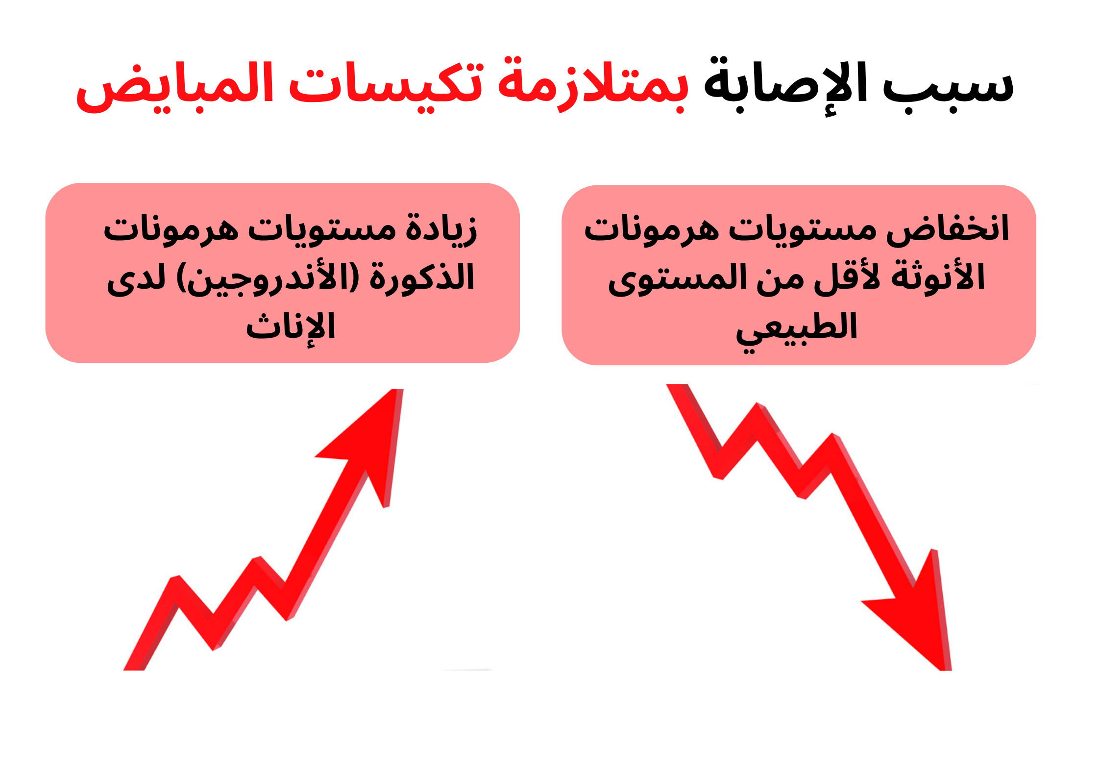 سبب الإصابة بمتلازمة تكيسات المبايض	