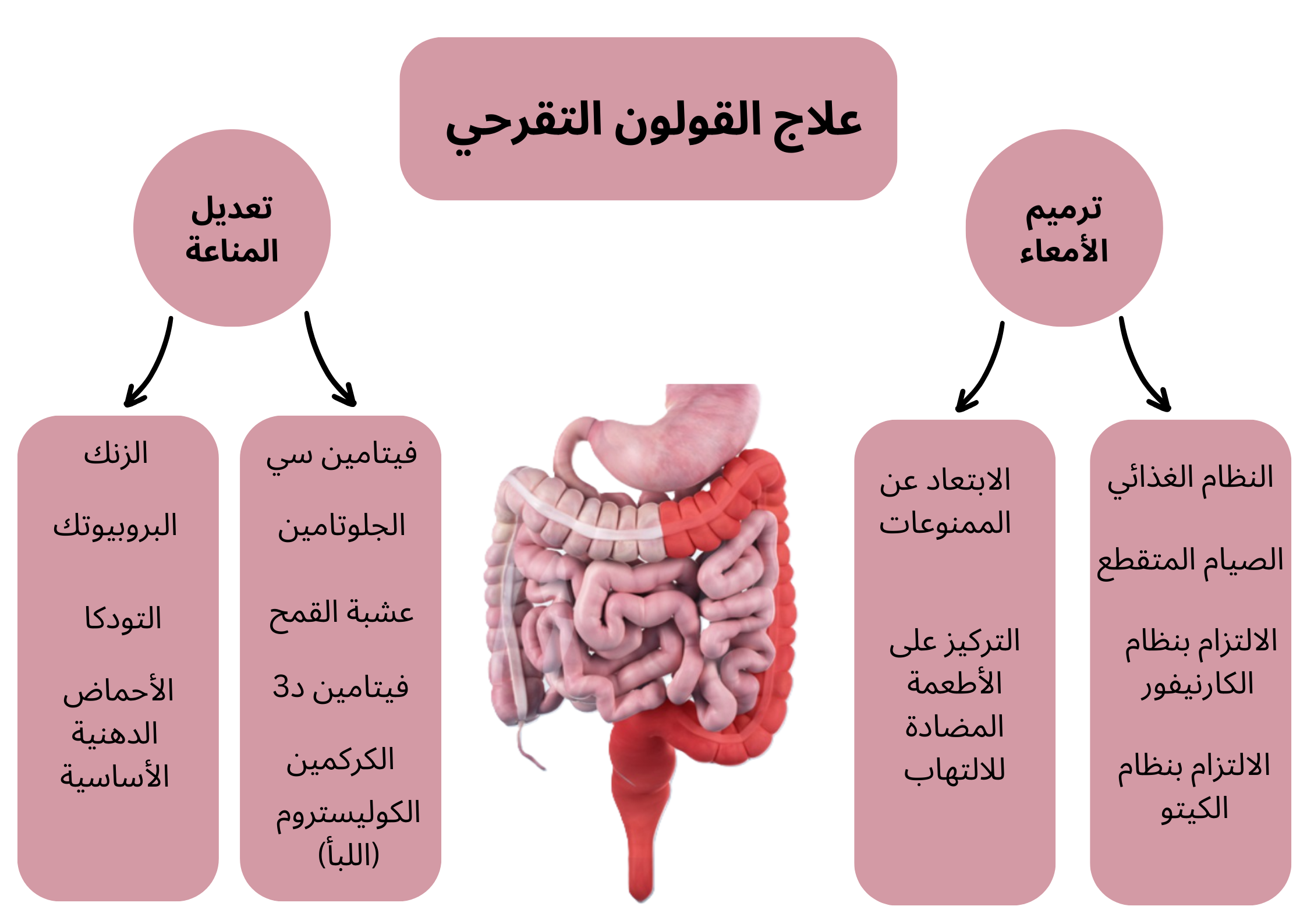 علاج القولون التقرحي	