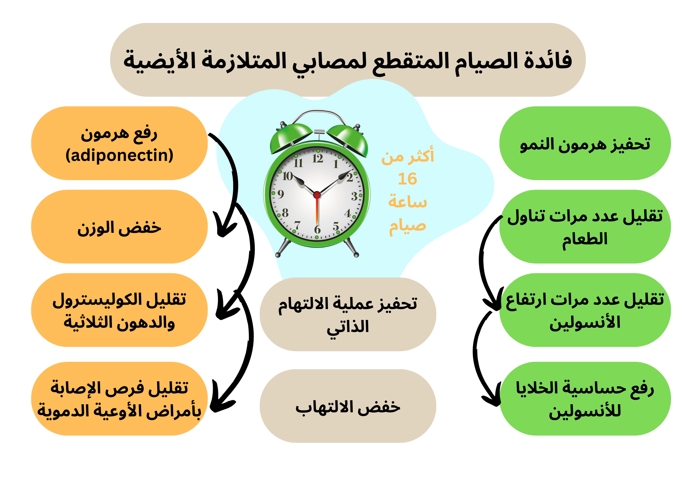 فائدة الصيام المتقطع لمصابي المتلازمة الأيضية	